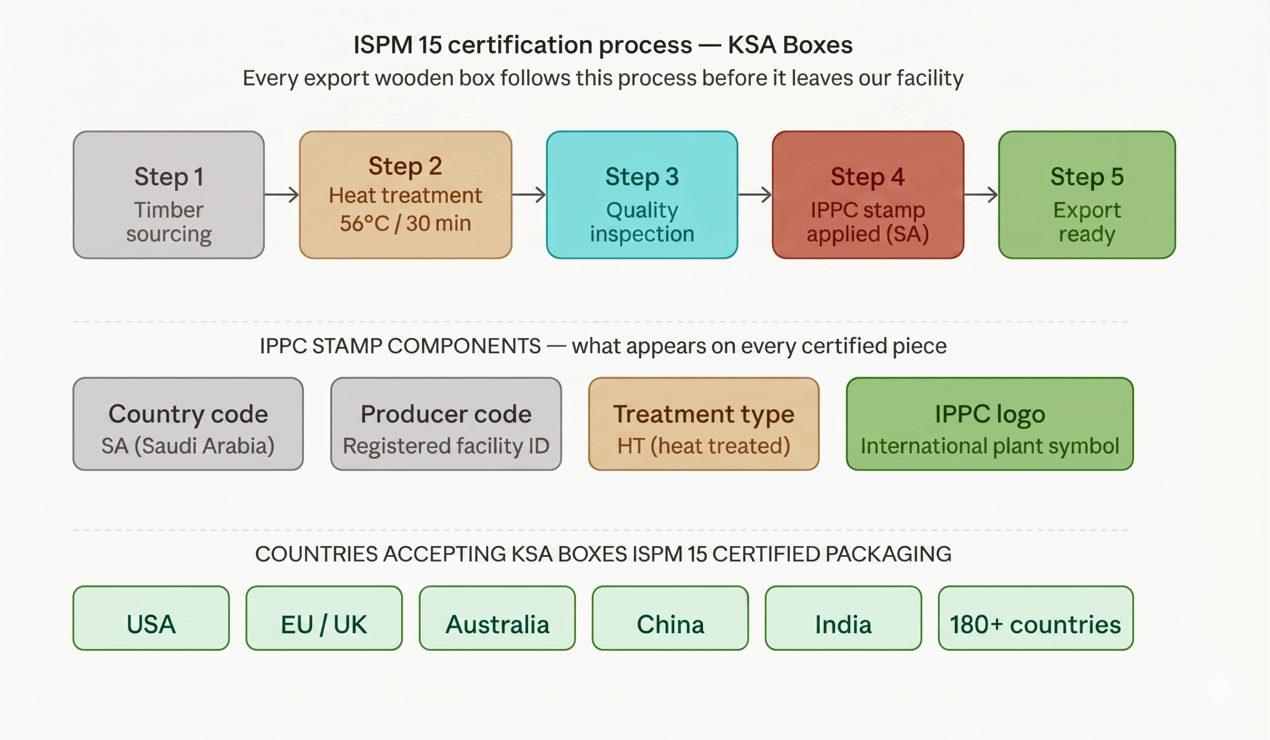 ISPM 15 heat-treated wooden boxes Saudi Arabia KSA Boxes